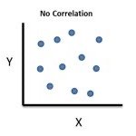 no correlation