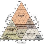 Soil Triangle template