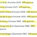 trump approval rating