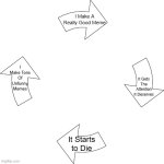My Meme Cycle | I Make A Really Good Meme; I Make Tons Of Unfunny Memes; It Gets The Attention It Deserves; It Starts to Die | image tagged in vicious cycle,memes,cycle,making memes | made w/ Imgflip meme maker