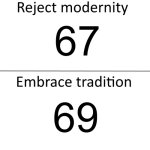 You say "69" and no one laughs anymore | 67; 69 | image tagged in reject modernity embrace tradition | made w/ Imgflip meme maker