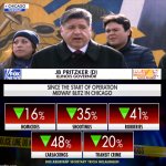 JB Pritzker in denial on Chicago crime meme