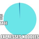panda expresses noodles be like | ACTUALL
NOODLE; CABBAGE; PANDA EXPRESSES NOODLES BE LIKE | image tagged in pie graph meme | made w/ Imgflip meme maker