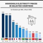 Household electricity prices per country