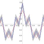 Continuous but non-differentiable function