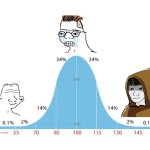 Gaussian distribution of programmers
