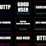 D&D Alignment of internet | GOOD USER; AUTTP; CARELORD; PRO-FANDOM; NEUTRAL USER NON-FANDOM; ANTI-FANDOM; EDGELORD; UTTP; BAD USER | image tagged in d d alignment,auttp,uttp,carelord,edgelord,fandom | made w/ Imgflip meme maker