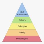 Maslows Heirarchy