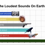 loudest things on earth