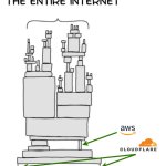 Cloudflare Internet Stack Down
