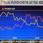 Change in personal financial situation since last year, middle i meme