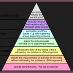 Ad Hominem | AD HOMINEM IS THE LOWEST; FORM OF ARGUMENT | image tagged in graham's hierarchy of disagreement | made w/ Imgflip meme maker