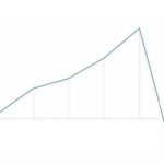 Chart inetrest rising then dropping quick