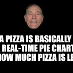 pizza chart | A PIZZA IS BASICALLY A REAL-TIME PIE CHART OF HOW MUCH PIZZA IS LEFT. | image tagged in pie,kewlew | made w/ Imgflip meme maker