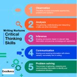 Critical Thinking in Writing