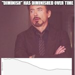 Diminish | WHEN THE USE OF THE WORD "DIMINISH" HAS DIMINISHED OVER TIME | image tagged in memes,face you make robert downey jr | made w/ Imgflip meme maker