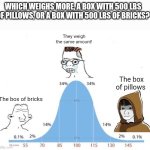 Which is heavier? | WHICH WEIGHS MORE, A BOX WITH 500 LBS OF PILLOWS, OR A BOX WITH 500 LBS OF BRICKS? They weigh the same amount! The box of pillows; The box of bricks | image tagged in bell curve | made w/ Imgflip meme maker