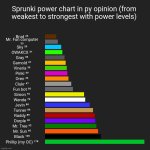 Sprunki power chart in my opinion