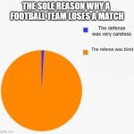 Pie Chart Meme | THE SOLE REASON WHY A  FOOTBALL TEAM LOSES A MATCH; The defense was very careless; The referee was blind | image tagged in pie chart meme | made w/ Imgflip meme maker