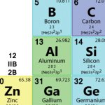 AI in the periodic table