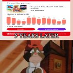 super mario 3d all stars makes cat wanye cry | 5 YEARS LATER | image tagged in what makes cat wanye cry,american tail,super mario 3d all stars,2020,gaming,super mario galaxy | made w/ Imgflip meme maker
