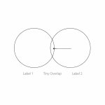 Venn diagram with tiny overlap, and a line pointing to the overl