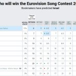 Eurovision Odds template