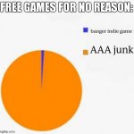 free games | FREE GAMES FOR NO REASON:; banger indie game; AAA junk | image tagged in pie chart meme,game,games,videogames,memes | made w/ Imgflip meme maker
