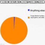 Pie Chart Meme | WHERE NEXFLIXES MONEY COMES FROM; Anything else; K-pop Demon hunters, squid game, and adds. | image tagged in pie chart meme | made w/ Imgflip meme maker