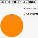 BTW this meme is also in the fun stream | WHERE DO MEMES ON IMGFLIP GO; ANY OTHER STREAM; FUN STREAM | image tagged in memes,pie chart meme,imgflip | made w/ Imgflip meme maker