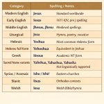 Category	Spelling	Notes Modern English	Jesus	Standard worldwide