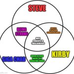 True story | STEVE; CAN FIT A LOT IN THEIR STOMACH/IN SMASH; BEING STRONG; MOST POWERFUL IN THEIR UNIVERSES; GIGA CHAD; KIRBY; HAVING EXTREME (MAYBE EVEN WORRYING) POWER | image tagged in venn diagram | made w/ Imgflip meme maker