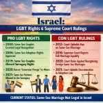 (c)	The state of ISREAL --law status changes, including their Su