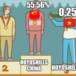 Bronze | 55.56%; 0,25%; HOYOSHILLS CHINA; HOYOSHILLS VN | image tagged in bronze | made w/ Imgflip meme maker