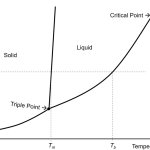 PT Phase Diagram for Water