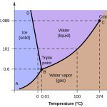 PT Phase Diagram for Water