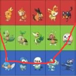 Starter Pokemon | image tagged in starter pokemon | made w/ Imgflip meme maker