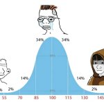 Bell Curve Graph