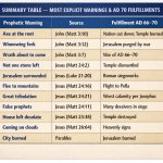 6. SUMMARY TABLE — MOST EXPLICIT WARNINGS & AD 70 FULFILLMENTS P