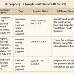 B. Prophecy → Josephus Fulfillment Table (High Signal, AD 66–70)