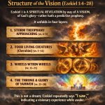 2. Structure of the Vision (Ezekiel 1:4–28) Ezekiel 1 is A SPIRI