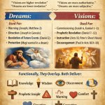 2. How the Bible Uses Dreams and Visions Dreams: Used for: Warni