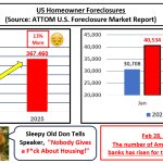 Day 434 US Homeowner Foreclosures Escalating