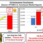 Day 434 US Homeowner Foreclosures Escalating meme