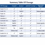 5. Summary Table OT Passage	Clouds?	Armies?	Judicial Coming?	Sep