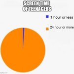 Pie Chart Meme | SCREEN TIME 
OF TEENAGERS; 1 hour or less; 24 hour or more | image tagged in pie chart meme | made w/ Imgflip meme maker