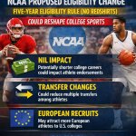NCAA weighs major eligibility change that could reshape college