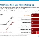 Trump inflation gas prices higher costs April 2026