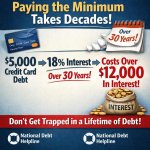 Paying off a credit card only by making minimum payments can tak
