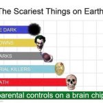 im scared just by thinking about this i will pray hard that such thing never hapends | parental controls on a brain chip | image tagged in scariest things in the world,parents | made w/ Imgflip meme maker